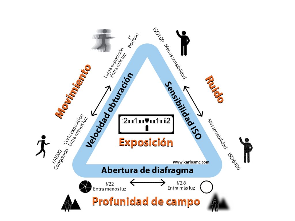 Gráfico del Triángulo de Exposición